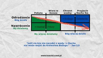 Jak zostać chrześcijaninem? - kosciol.czest.pl