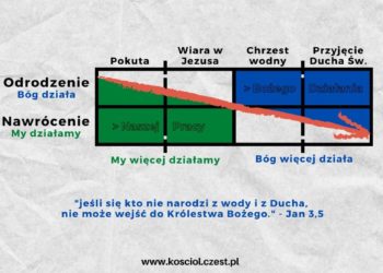 Jak zostać chrześcijaninem? - kosciol.czest.pl