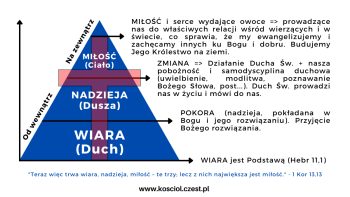 2. Wiara, nadzieja, miłość - kosciol.czest.pl