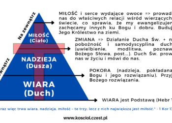 2. Wiara, nadzieja, miłość - kosciol.czest.pl