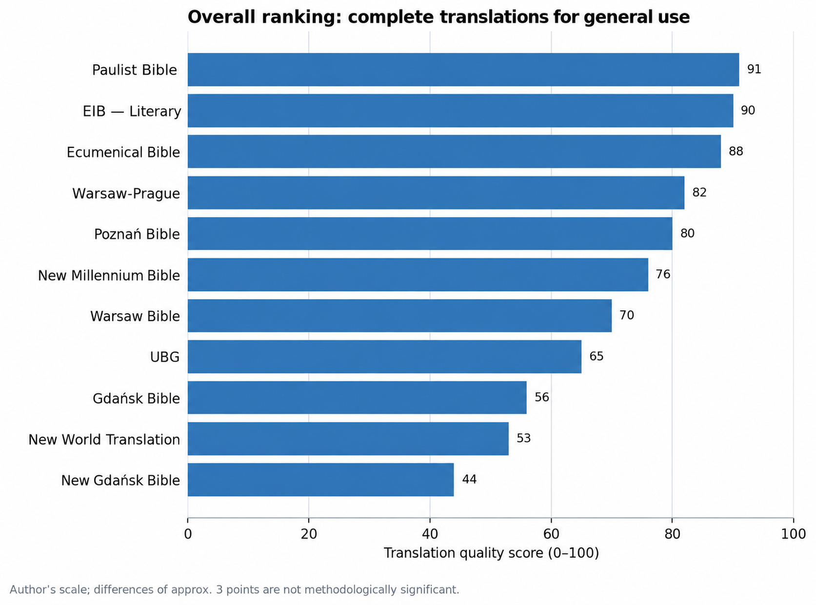 Best Polish Bible translation? 2026 Ranking - kosciol.czest.pl