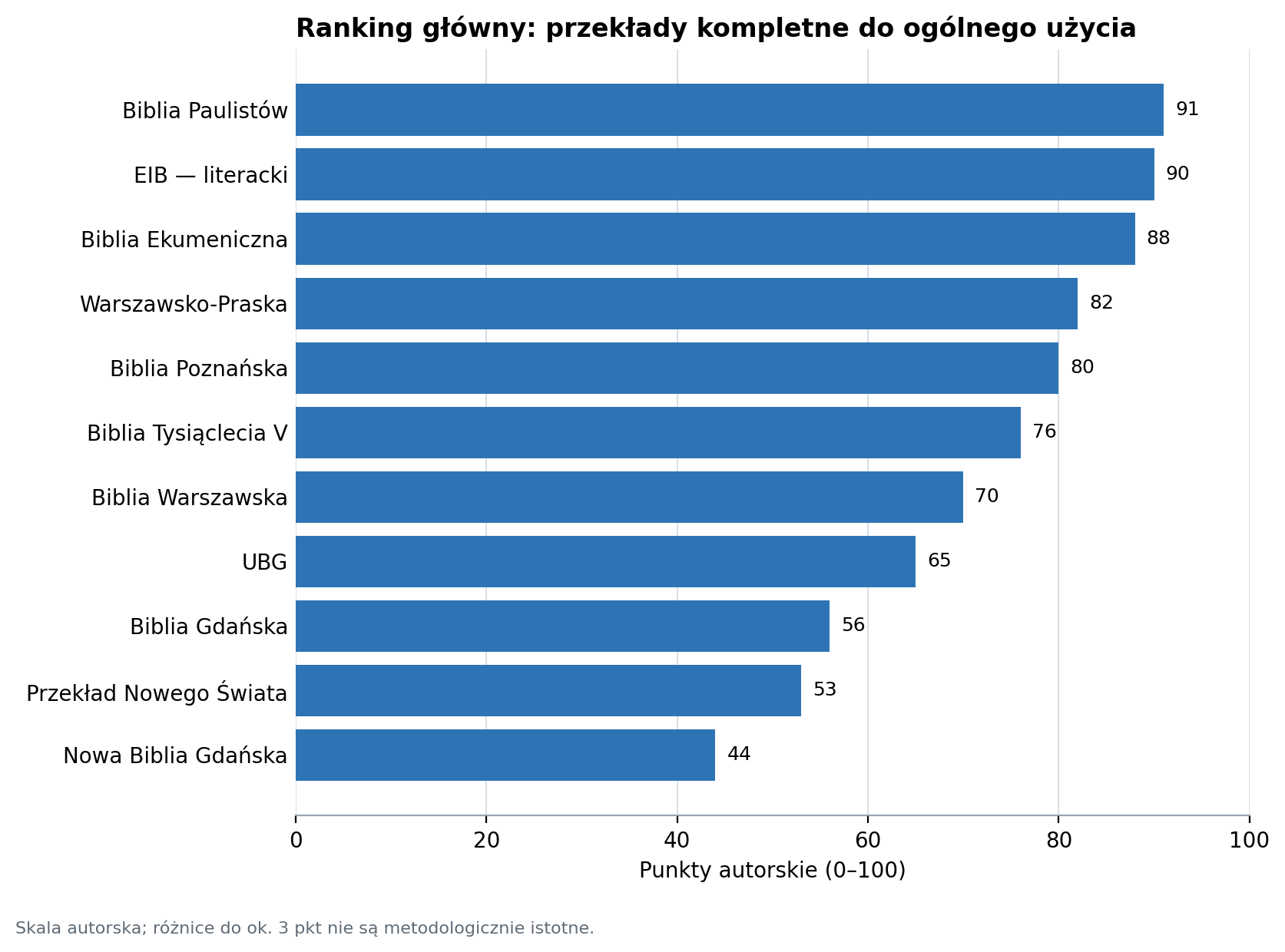 Najlepszy polski przekład Biblii? Ranking 2026 - kosciol.czest.pl