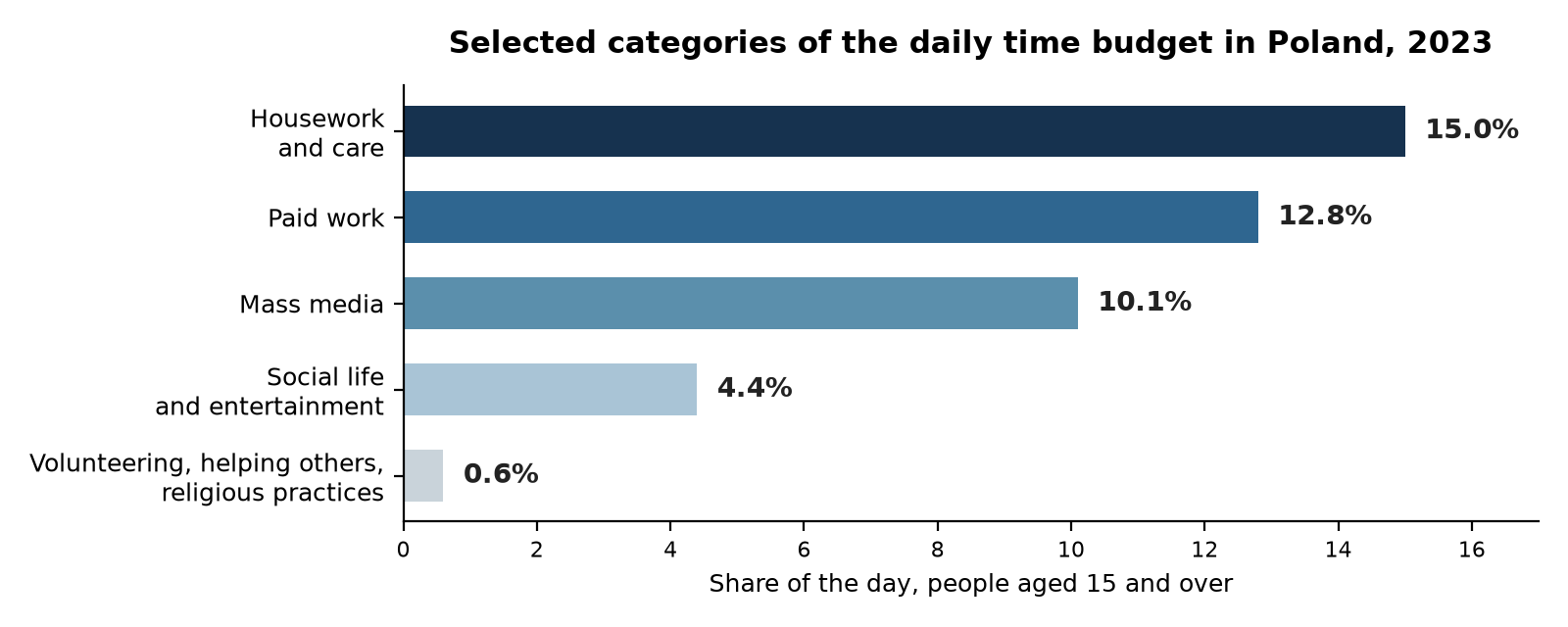 Selected categories of the daily time budget in Poland, 2023 (Statistics Poland)