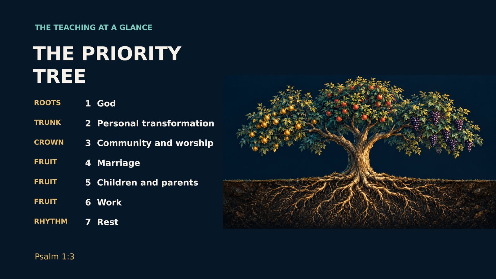 The priority tree — roots, trunk, crown, fruit and the rhythm of rest