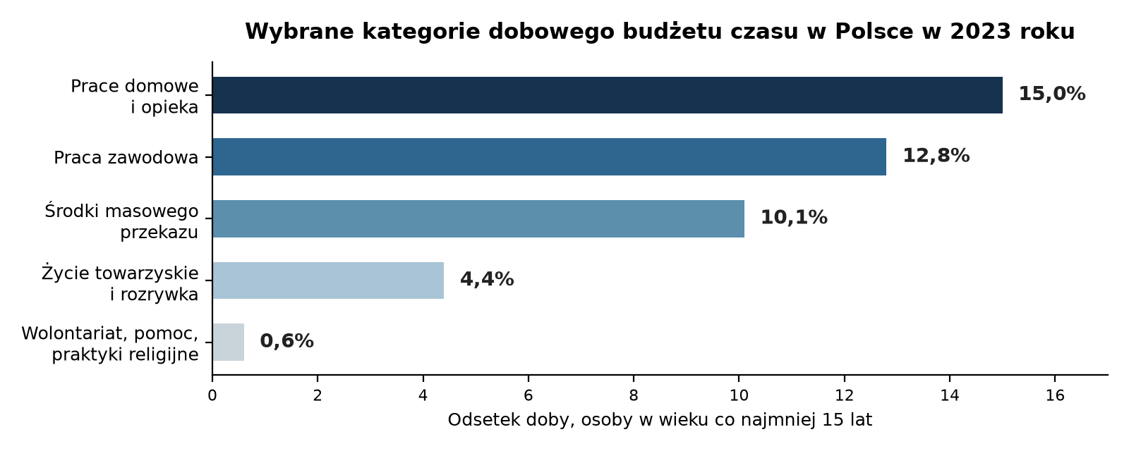 Wybrane kategorie dobowego budżetu czasu w Polsce w 2023 roku (GUS)