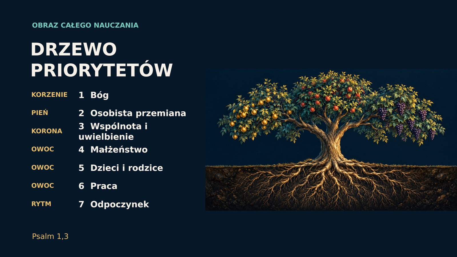 Drzewo priorytetów — korzenie, pień, korona, owoce i rytm odpoczynku