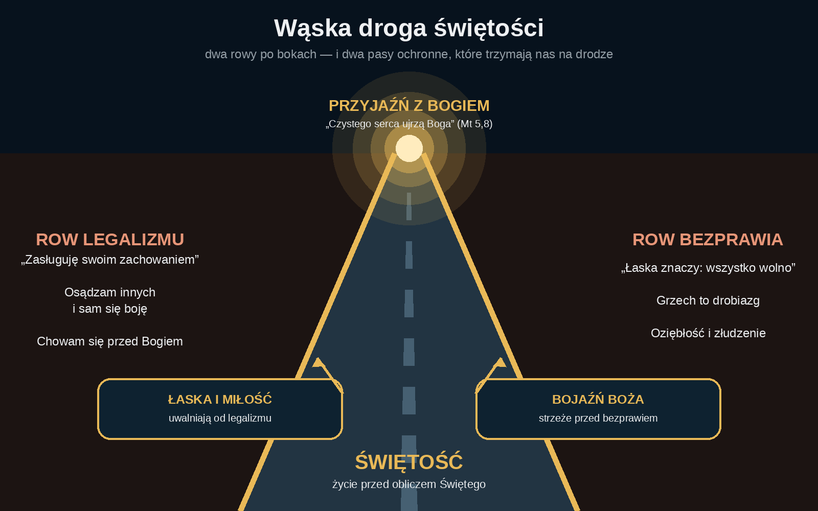 Wąska droga świętości — legalizm, bezprawie, łaska i bojaźń Boża